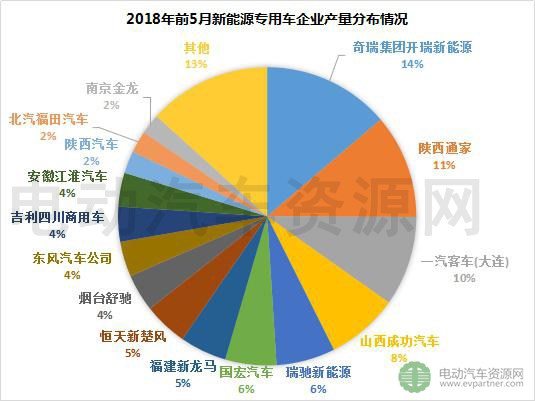 2018年前5月新能源專用車產(chǎn)銷報(bào)告