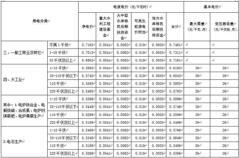 江西再降電價：一般工商業(yè)及其它用電降1.81分/千瓦時