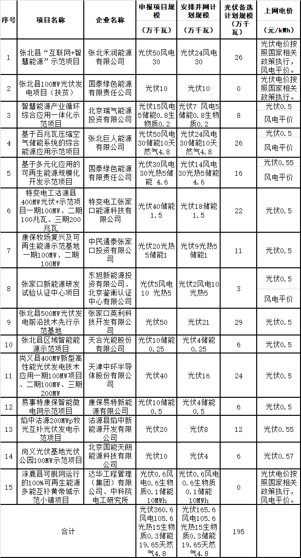 河北張家口可再生能源示范區(qū)示范項目實施方案