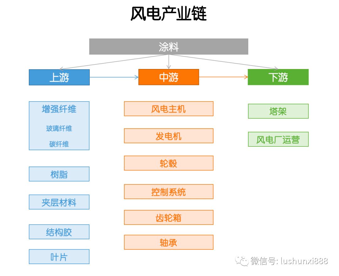 產(chǎn)業(yè)鏈  風(fēng)電，這些干貨你應(yīng)該知道