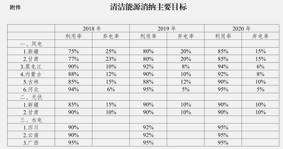 發(fā)改委：確保2020年全國平均風(fēng)電利用率達(dá)到國際先進(jìn)水平