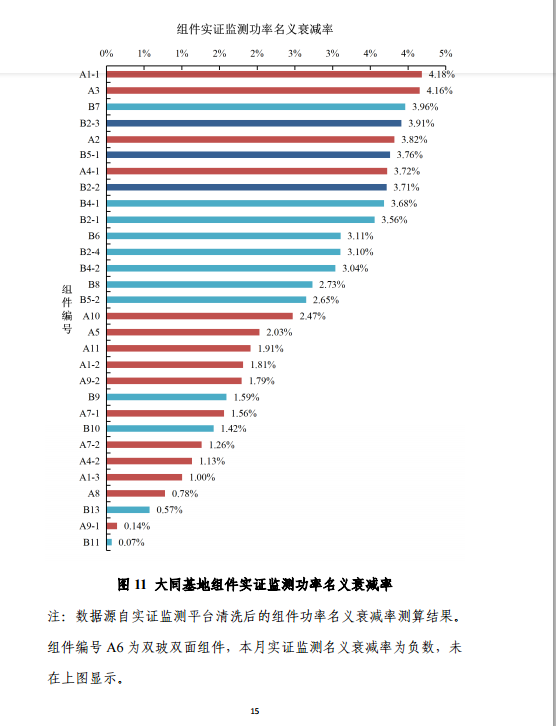 大同一期光伏發(fā)電應用領跑基地運行監(jiān)測月報（11月）