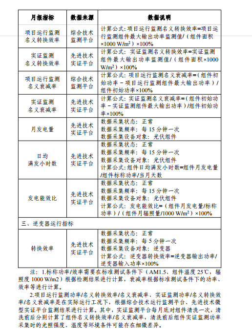 大同一期光伏發(fā)電應用領跑基地運行監(jiān)測月報（11月）