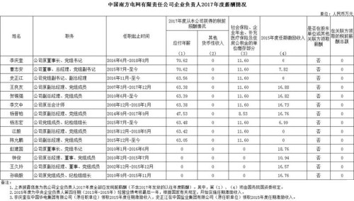 7大電力央企高層工資曝光，舒印彪、孟振平等大佬誰年薪最高？