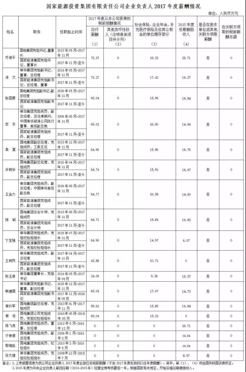 7大電力央企高層工資曝光，舒印彪、孟振平等大佬誰年薪最高？