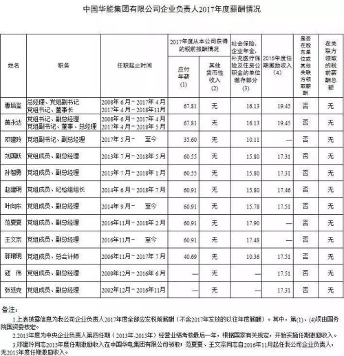 7大電力央企高層工資曝光，舒印彪、孟振平等大佬誰年薪最高？