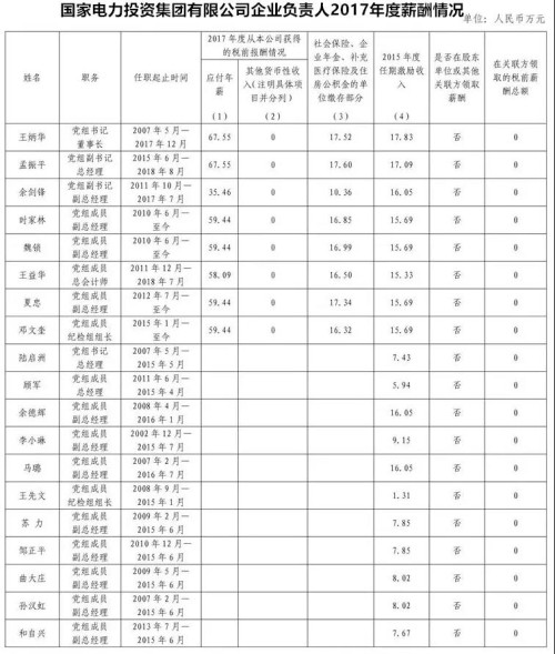 7大電力央企高層工資曝光，舒印彪、孟振平等大佬誰年薪最高？