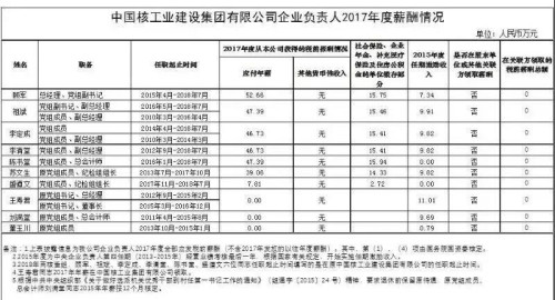 7大電力央企高層工資曝光，舒印彪、孟振平等大佬誰年薪最高？