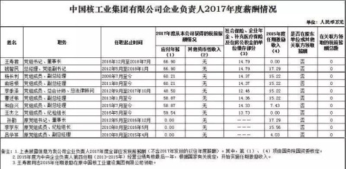 7大電力央企高層工資曝光，舒印彪、孟振平等大佬誰年薪最高？