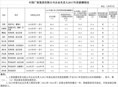 7大電力央企高層工資曝光，舒印彪、孟振平等大佬誰年薪最高？