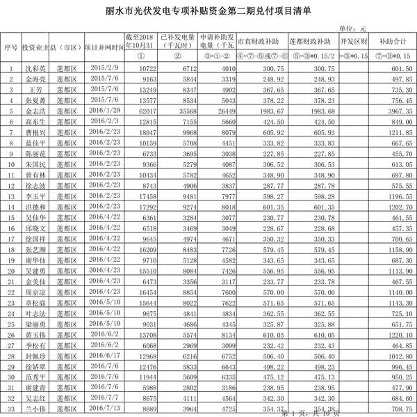 411.33萬元！浙江麗水兌付第二批光伏發(fā)電專項(xiàng)補(bǔ)貼資金