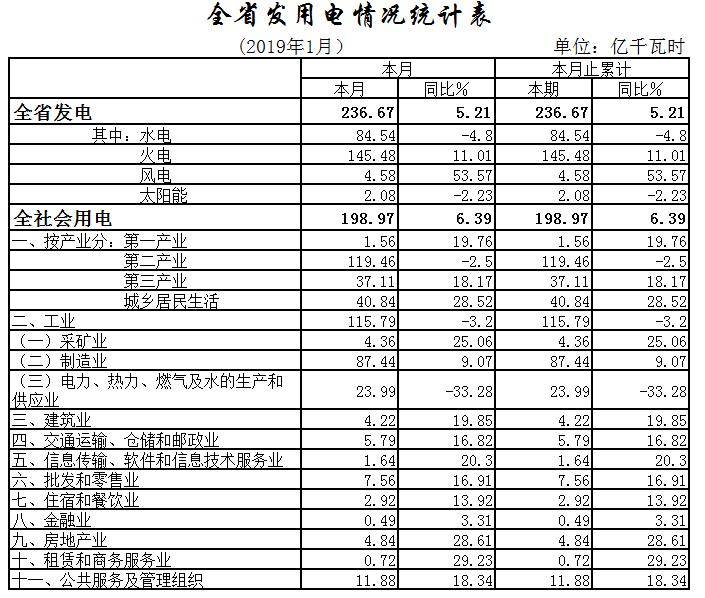 湖北1月全社會(huì)用電198.97億千瓦時(shí)，增長6.39%