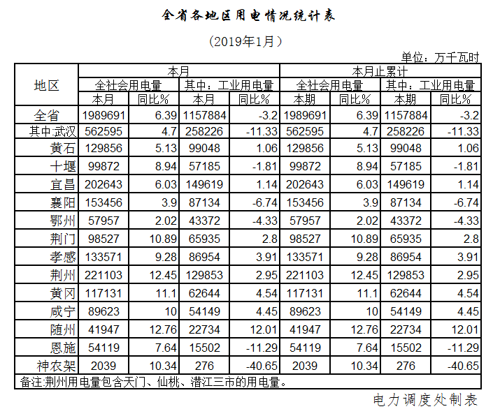 湖北1月全社會(huì)用電198.97億千瓦時(shí)，增長6.39%