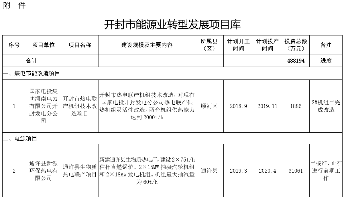 河南：2020年風(fēng)電裝機規(guī)模達(dá)到28萬千瓦