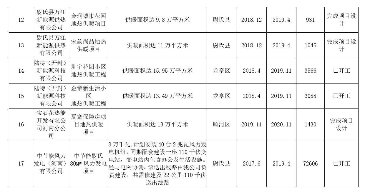 河南：2020年風(fēng)電裝機規(guī)模達(dá)到28萬千瓦