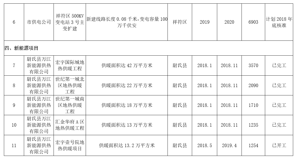 河南：2020年風(fēng)電裝機規(guī)模達(dá)到28萬千瓦