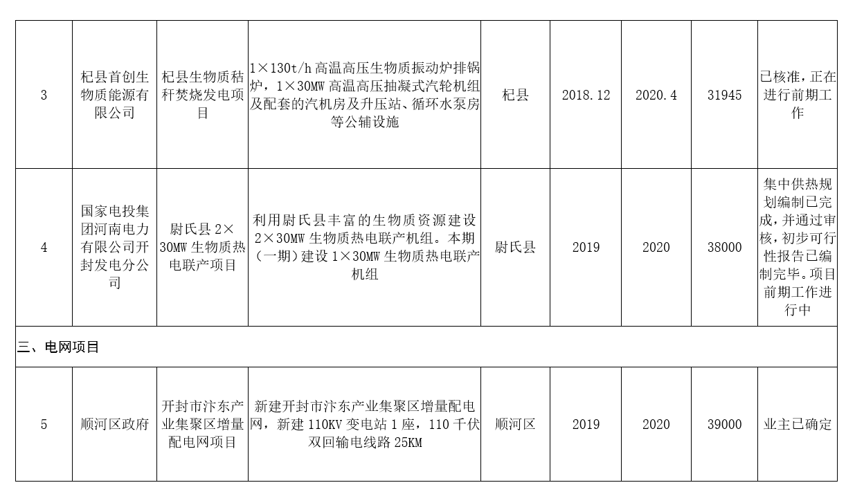 河南：2020年風(fēng)電裝機規(guī)模達(dá)到28萬千瓦