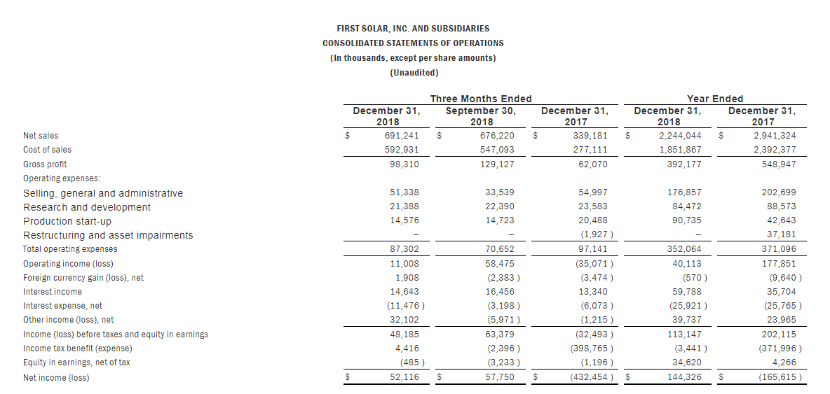 First Solar2018凈利1.44億美元 2019組件出貨量預(yù)計(jì)翻一番約5.4-5.6GW