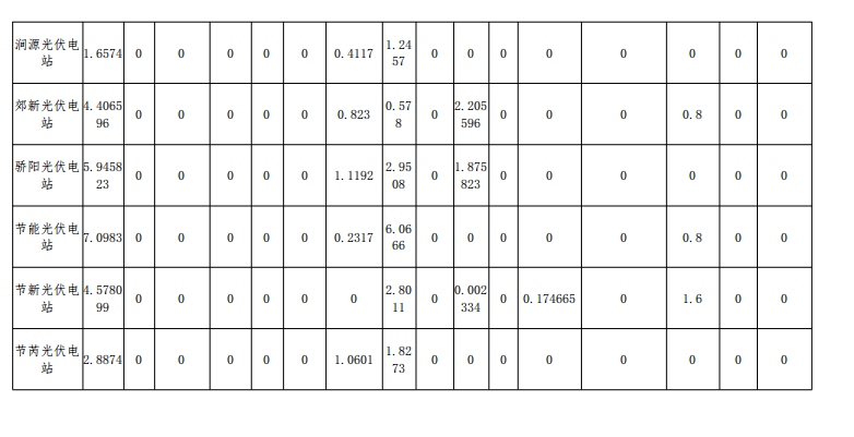 2018年12月山西光伏電站并網(wǎng)考核結果